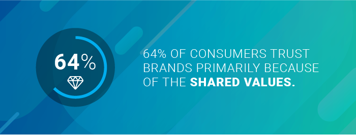 The number of consumers who trust brands primarily because of shared values