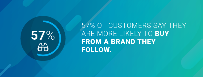 The number of of customers who say they are more likely to buy from a brand they follow